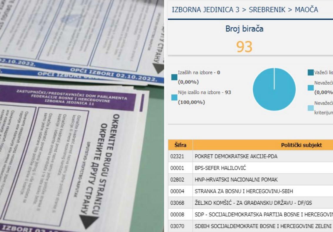 Pravi glasa imala su 93 birača - Avaz