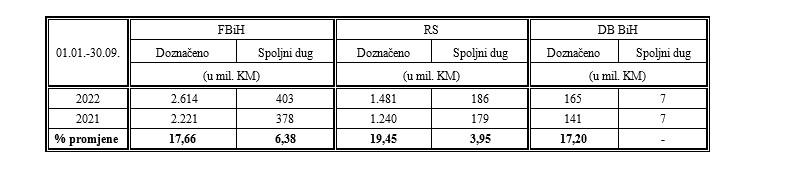 Prikaz ukupno raspoređenih sredstava entitetima i Distriktu Brčko BiH - Avaz