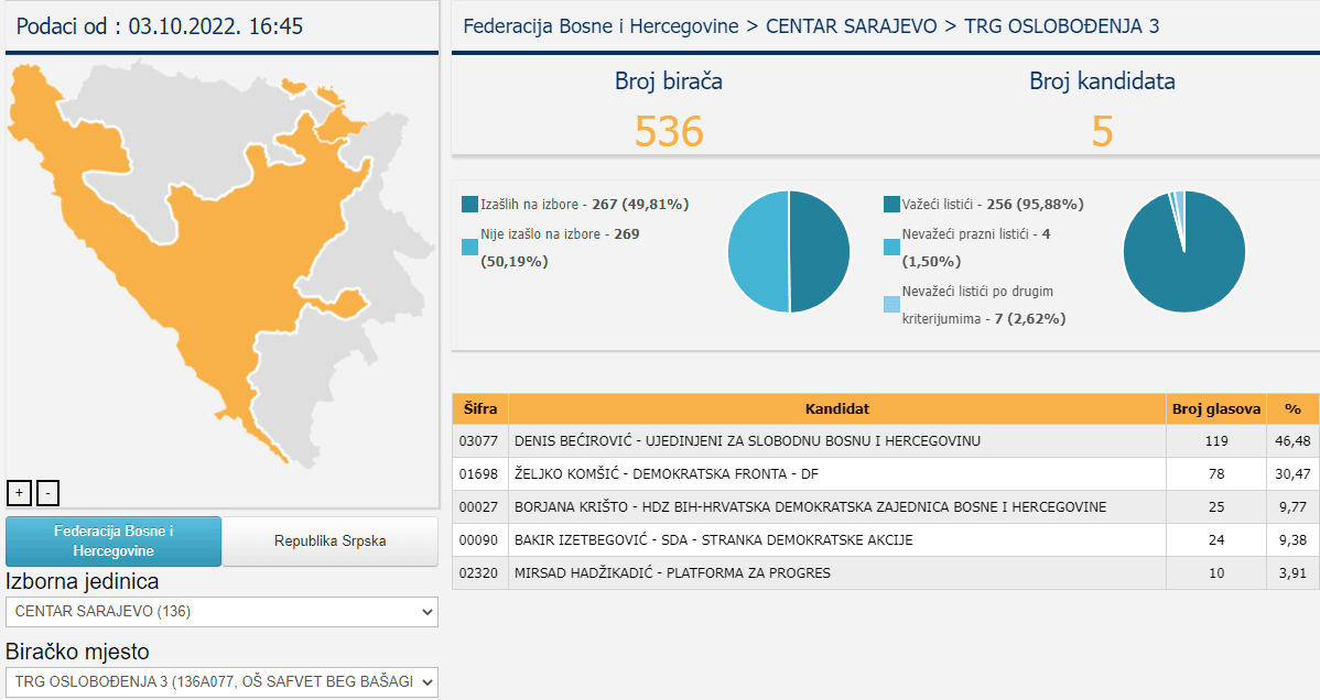 Biračko mjesto Trg oslobođenja 3 - Avaz