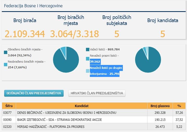 Najnoviji podaci CIK-a - Avaz