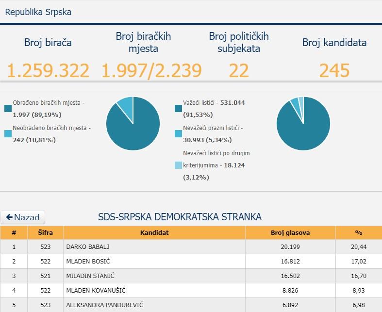 SDS: Babalj ispred Bosića i Stanića - Avaz