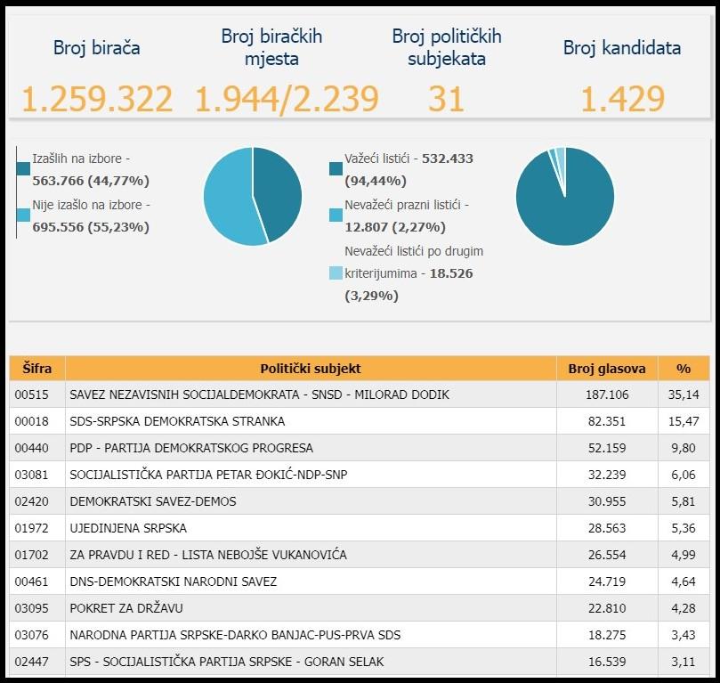 Rezultati za NSRS - Avaz