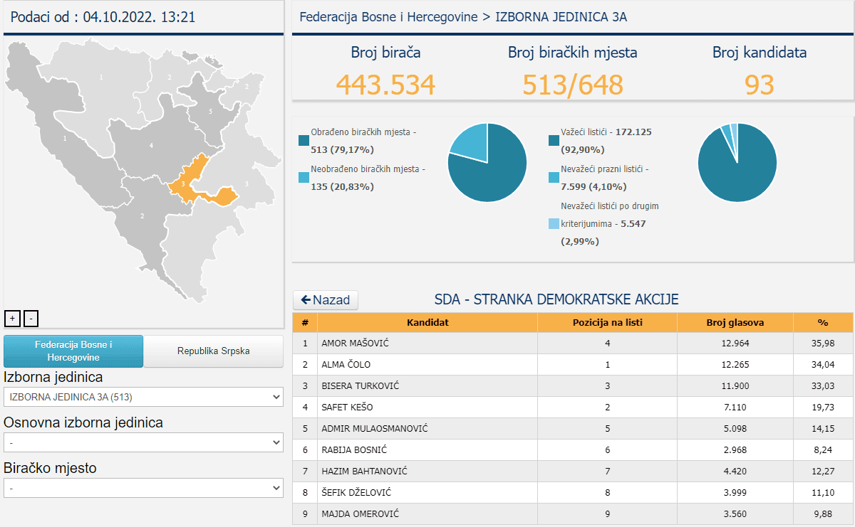 Broj glasova kandidata SDA u Izbornoj jedinici 3A - Avaz