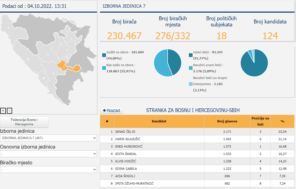 Rezultati Stranke za BiH u Izbornoj jedinici 7 - Avaz