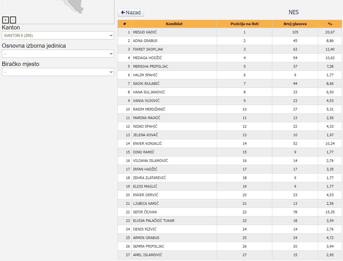 Crni rekorderi iz NES-a za Skupštinu SBK - Avaz