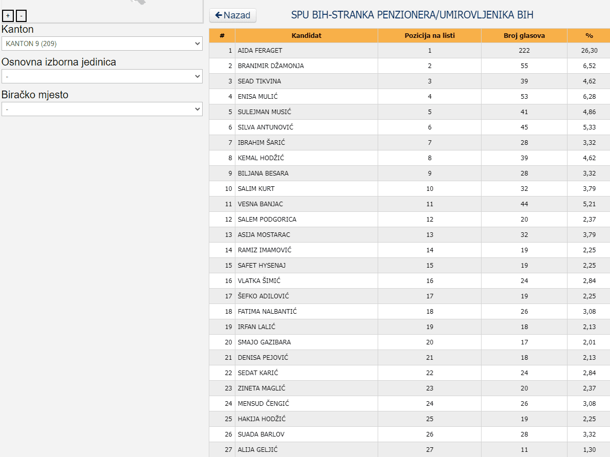 Negativni rekorderi u KS - Avaz