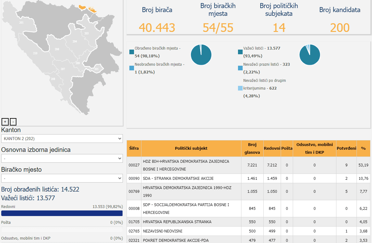 Rezultati u Posavskom kantonu - Avaz