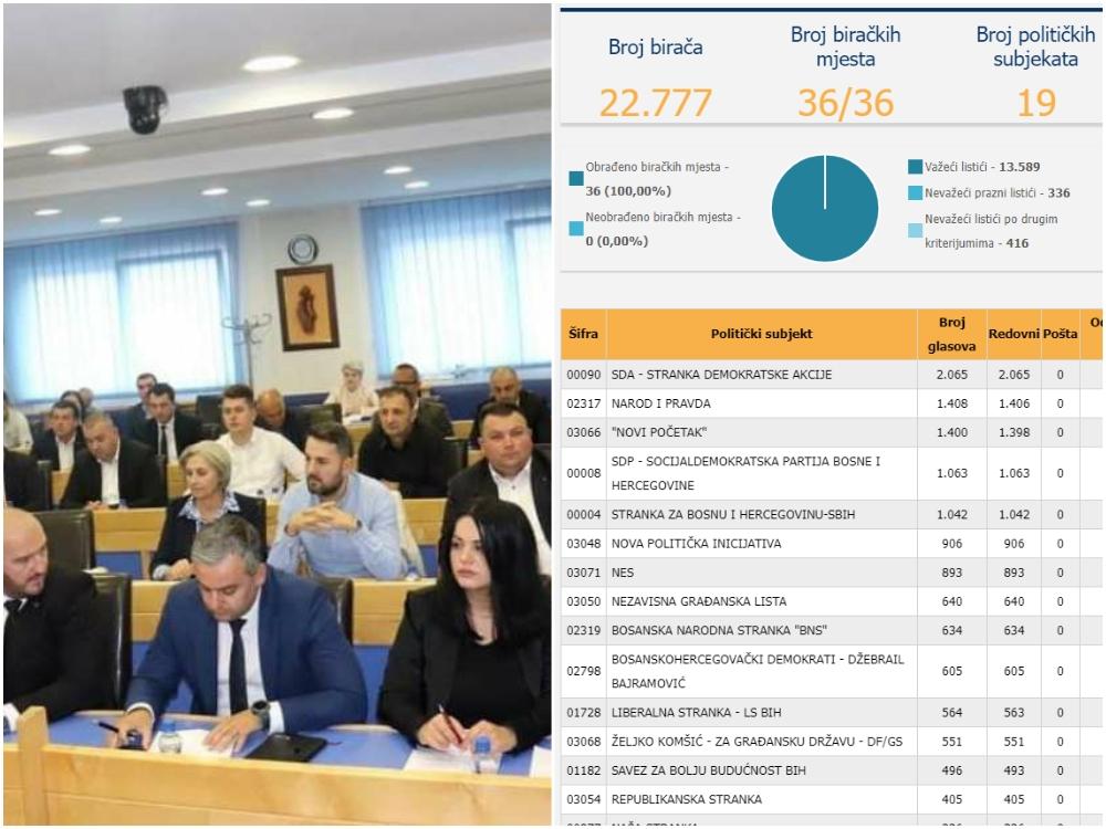 Rekorderi po broju parlamentarnih stranaka: Čak 13 u BPK prešlo izborni prag, blizu i 14.