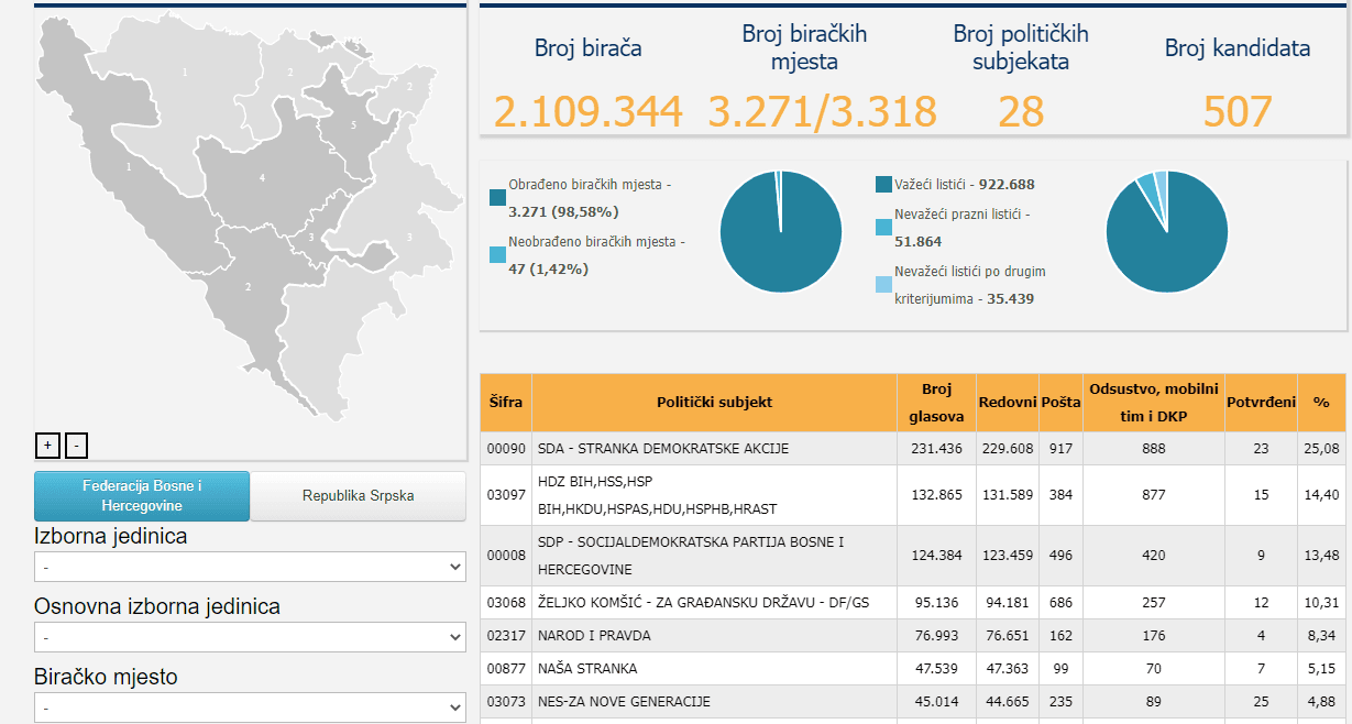 Rezultati za PSBiH iz FBiH - Avaz