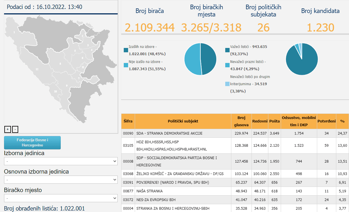 Rezultati za Parlament FBiH - Avaz