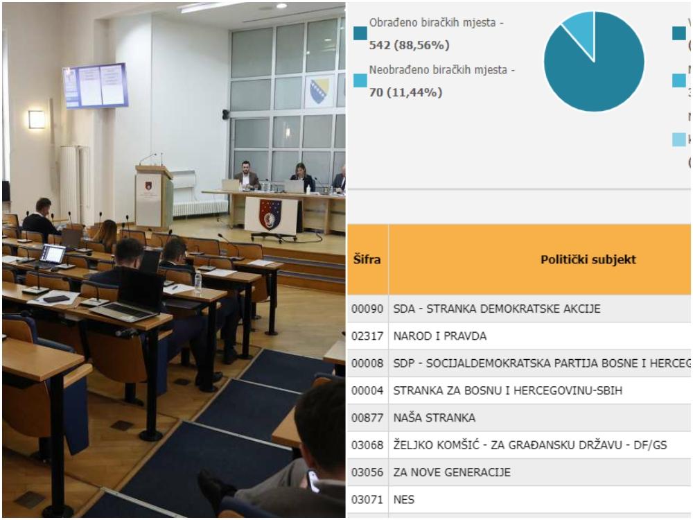 Skupština KS: SDA glasovima dijaspore do prednosti ispred NiP-a, NES ispod cenzusa