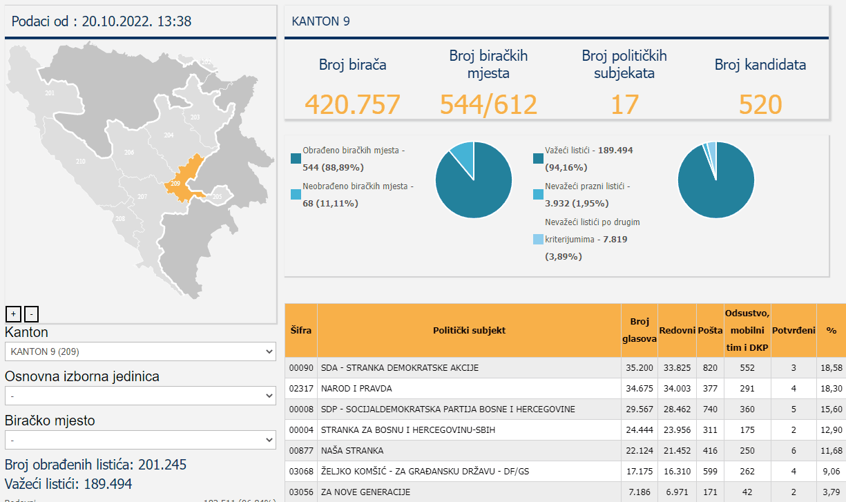 Rezultati za Skupštinu KS - Avaz