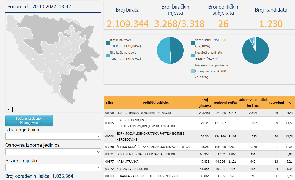 Rezultati za Parlament FBiH - Avaz