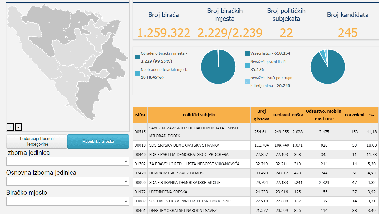 Rezultati za PSBiH iz RS - Avaz