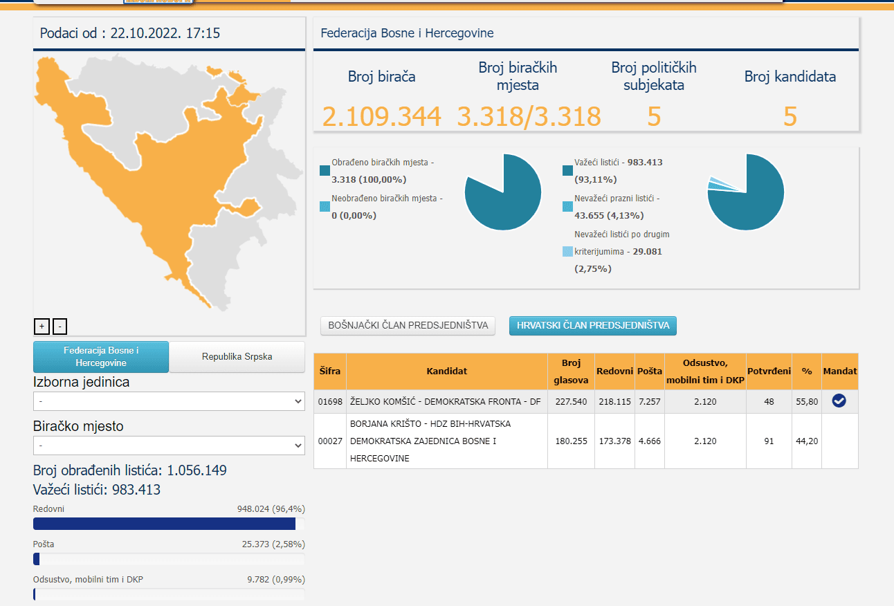 Hrvatski član Predsjedništva BiH - Avaz