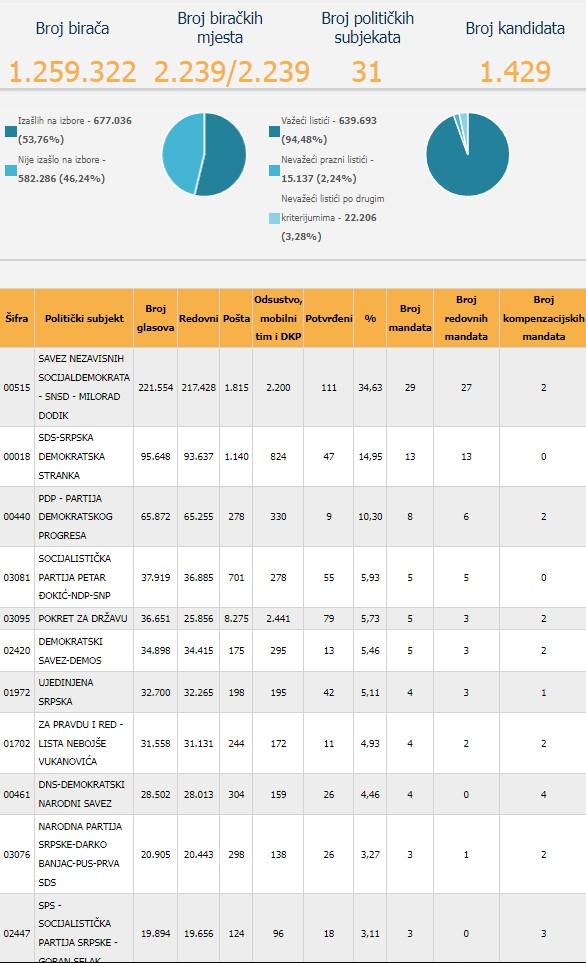 Konačni rezultati za NSRS - Avaz