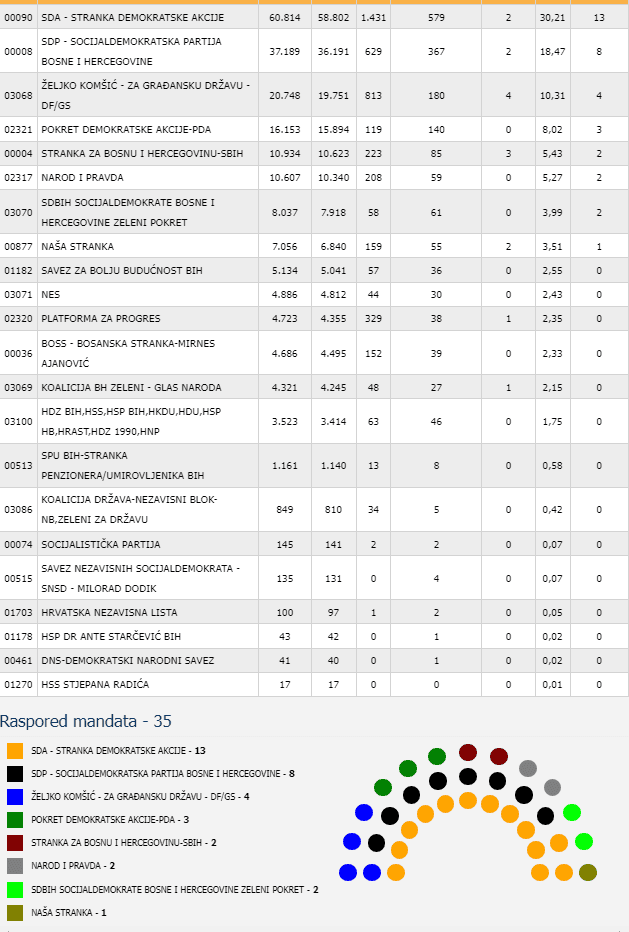 Rezultati za Skupštinu TK - Avaz