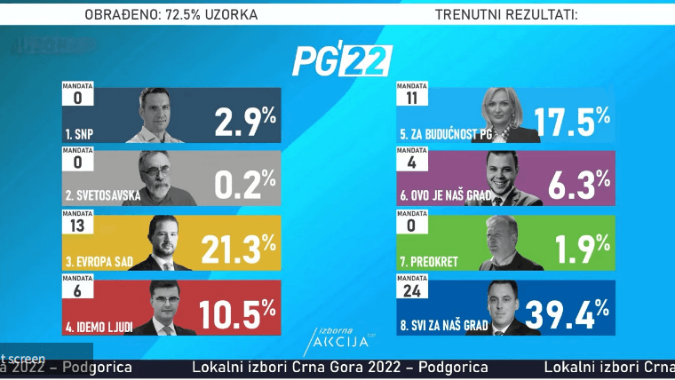 Projekcija mandata - Avaz