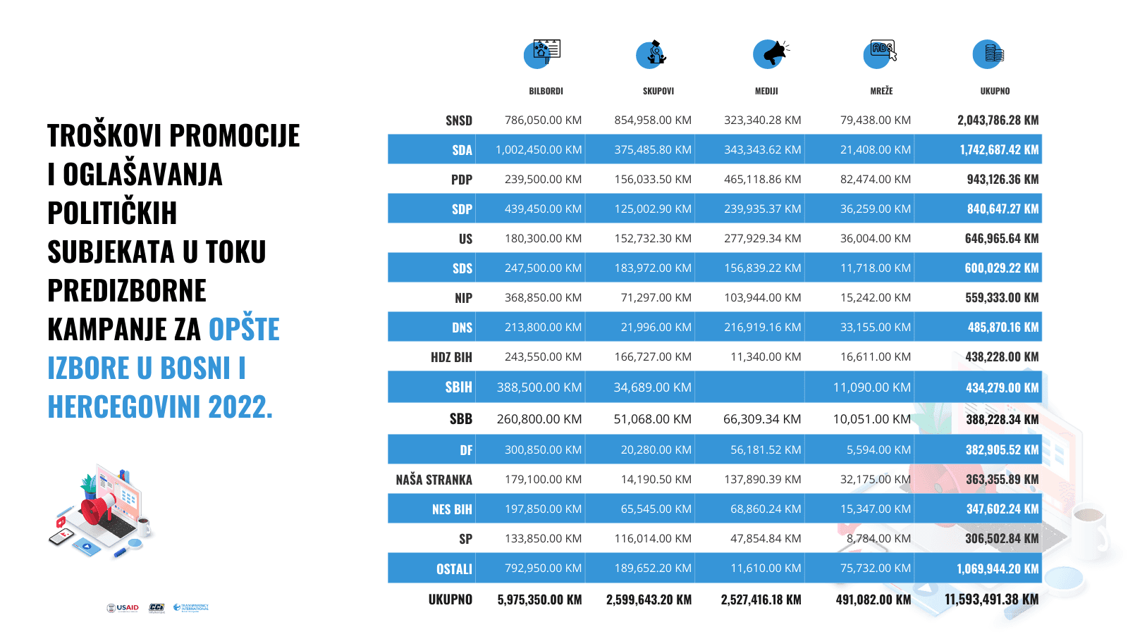 Troškovi promocije i oglašavanja - Avaz