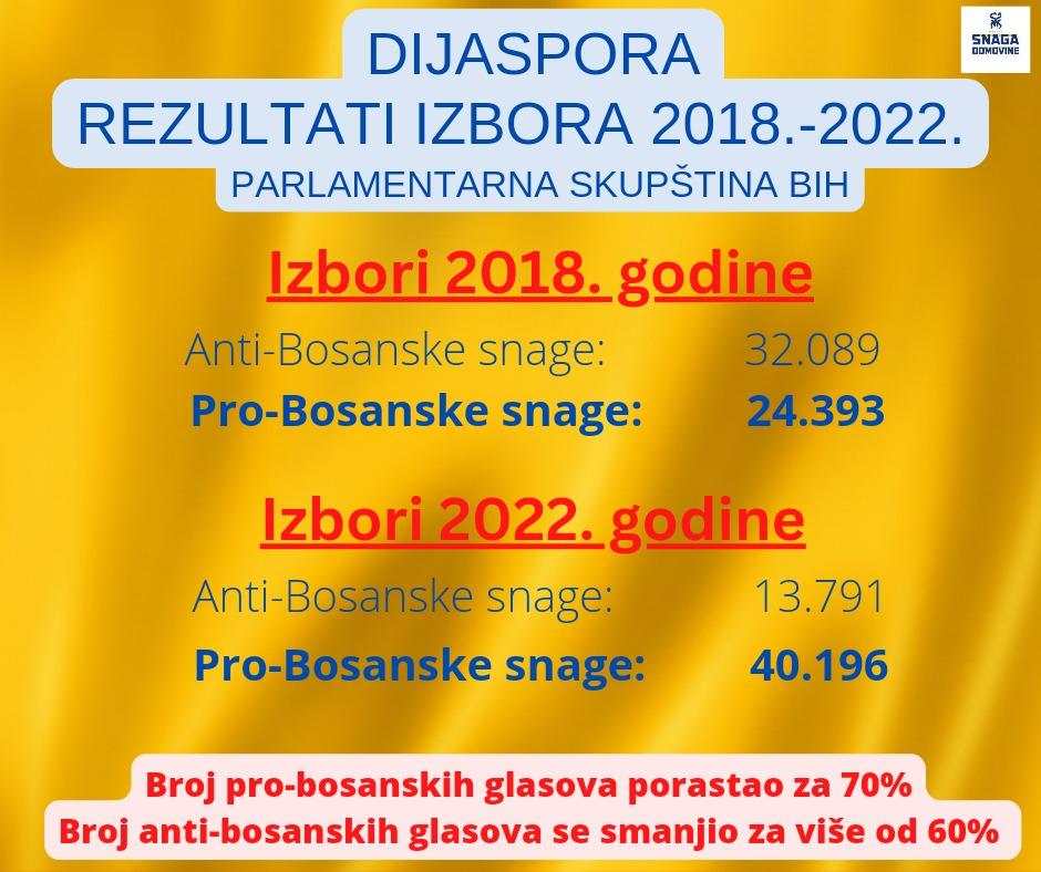 Glasanje dijaspore za PSBiH - Avaz