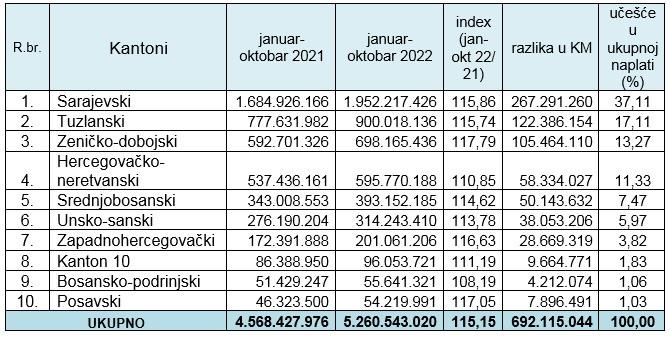 Tabelarni prikaz po kantonima - Avaz