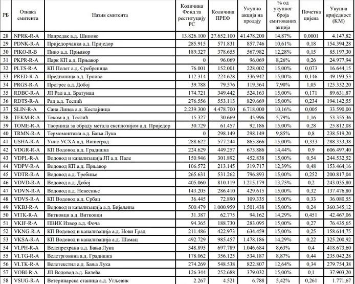 Prodaju se dionice 59 kompanija - Avaz