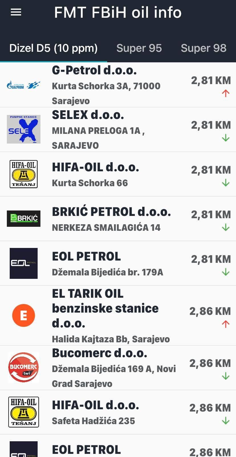 Cijene goriva - Avaz