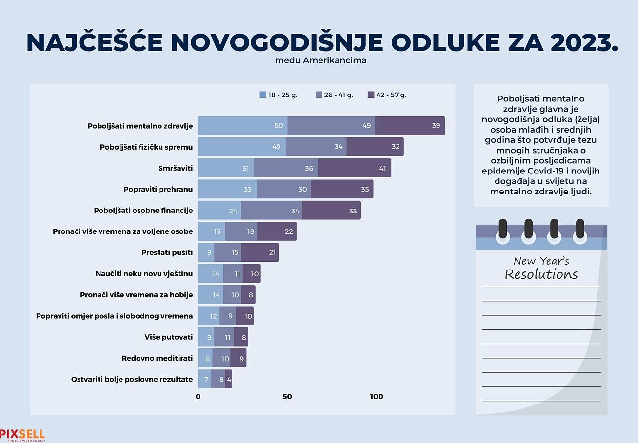 Ovo su najpopularnije novogodišnje odluke u 2023. godini