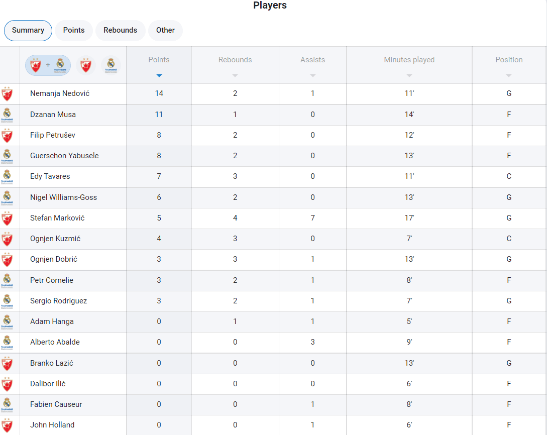 Statistika prvog poluvremena - Avaz