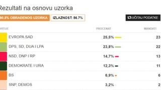 Privodi se kraju prebrojavanje glasova: "Evropa sad" na 25,5 posto glasova, koalicija oko DPS-a na 23,8 procenata