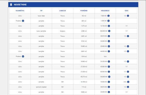 Šta posjeduje od nekretnina - Avaz