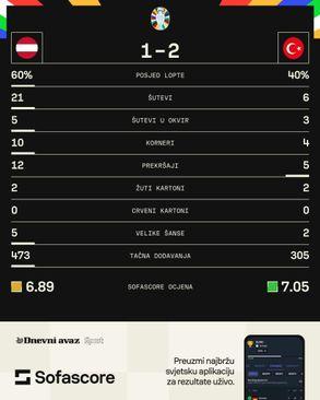 Statistika s utakmice - Avaz