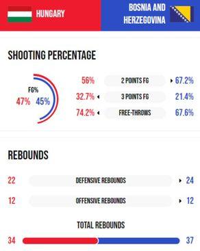 Statistika nakon prvog poluvremena - Avaz