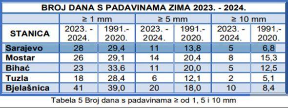 Broj dana s padavinama - Avaz