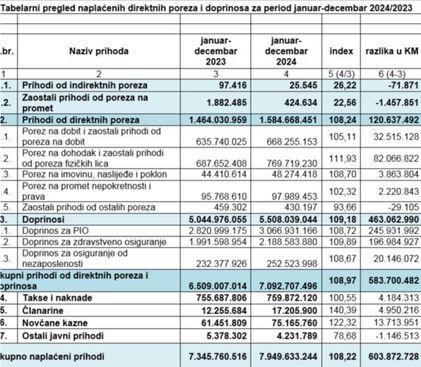 Pregled naplaćenih direktnih poreza i doprinosa - Avaz