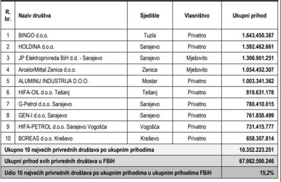 Spisak kompanija po prihodima - Avaz