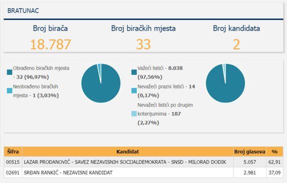 CIK Bratunac - Avaz