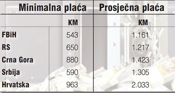 Poređenje sa zemljama regiona - Avaz