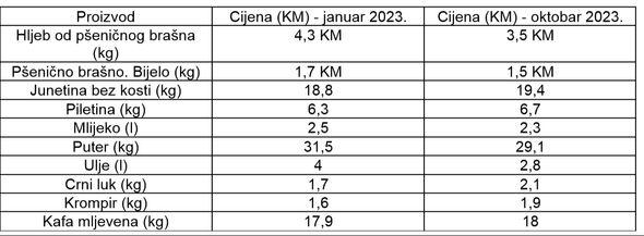 Razlike u cijenama u januaru i oktobru 2023. - Avaz