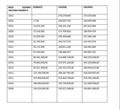 Broj izdatih akciznih markica - Avaz