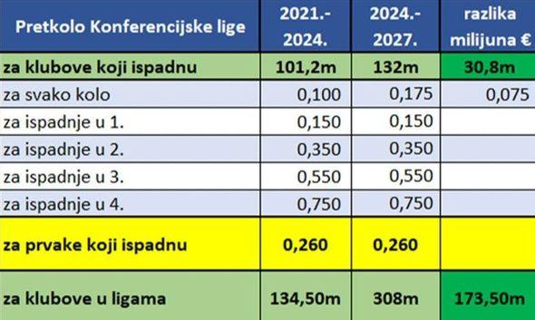 Povećane nagrade u odnosu na prethodne sezone - Avaz