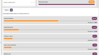 Kako su glasali u BiH: Glasači najviše glasova dali Draganu Primorcu (HDZ)