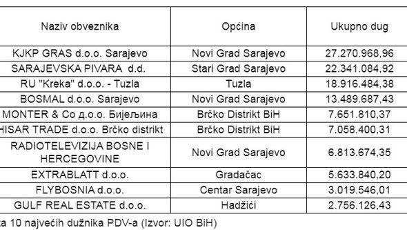 Lista najvećih dužnika PDV-a  - Avaz