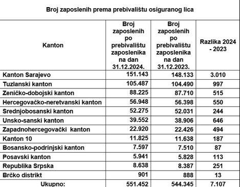 Broj zaposlenih prema prebivalištu osiguranog lica - Avaz