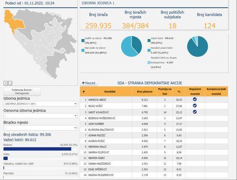 Rezultati SDA u Izbornoj jedinici 1 - Avaz