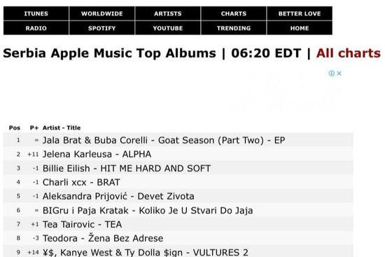 Statistika top liste - Avaz