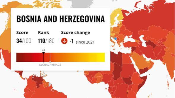 Indeks Korupcije - Avaz