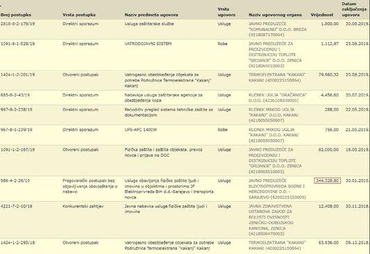 Ugovori dostupni na Portalu javnih nabavki - Avaz