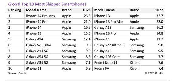 Apple dominira vrhom te liste - Avaz