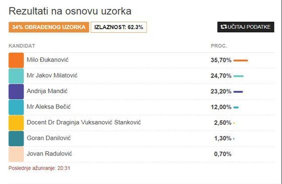 Prvi preliminarni rezultati - Avaz